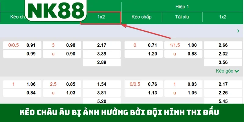 Kèo châu Âu bị ảnh hưởng bởi đội hình thi đấu